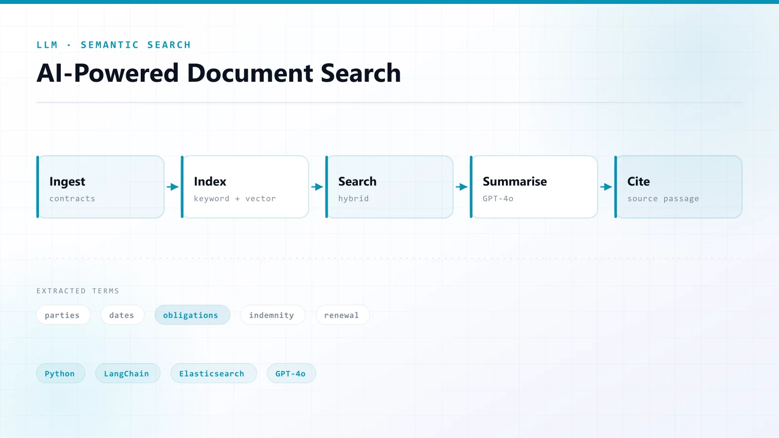 AI-Powered Document Search Platform — architecture overview