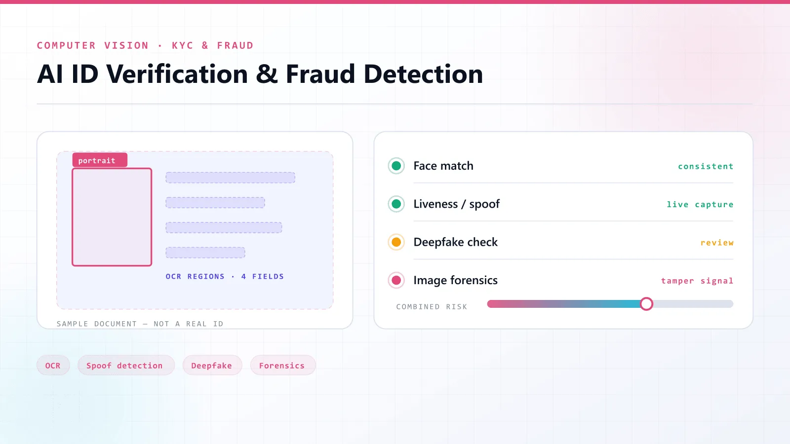 AI ID Verification & Fraud Detection — architecture overview