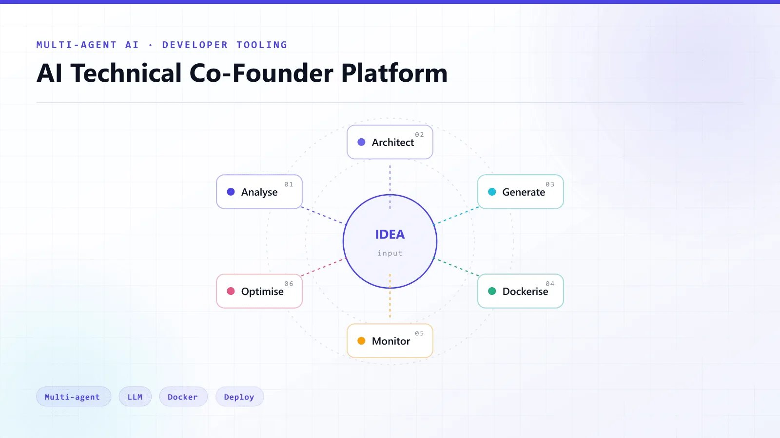 AI Technical Co-Founder Platform — architecture overview