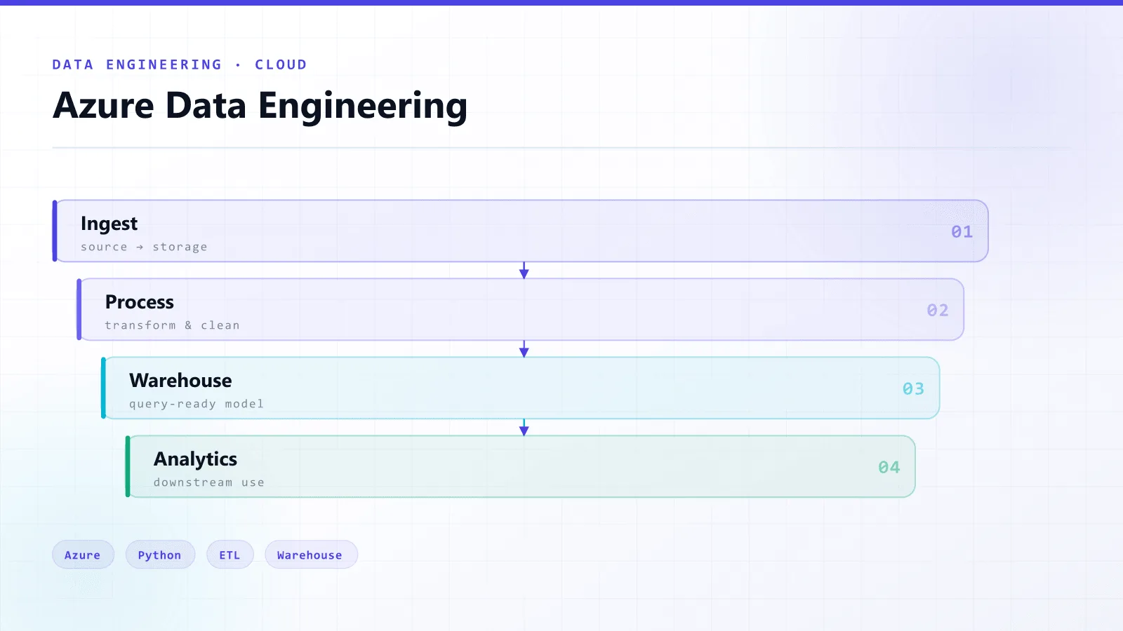 Azure Data Engineering Full-Stack Project — architecture overview