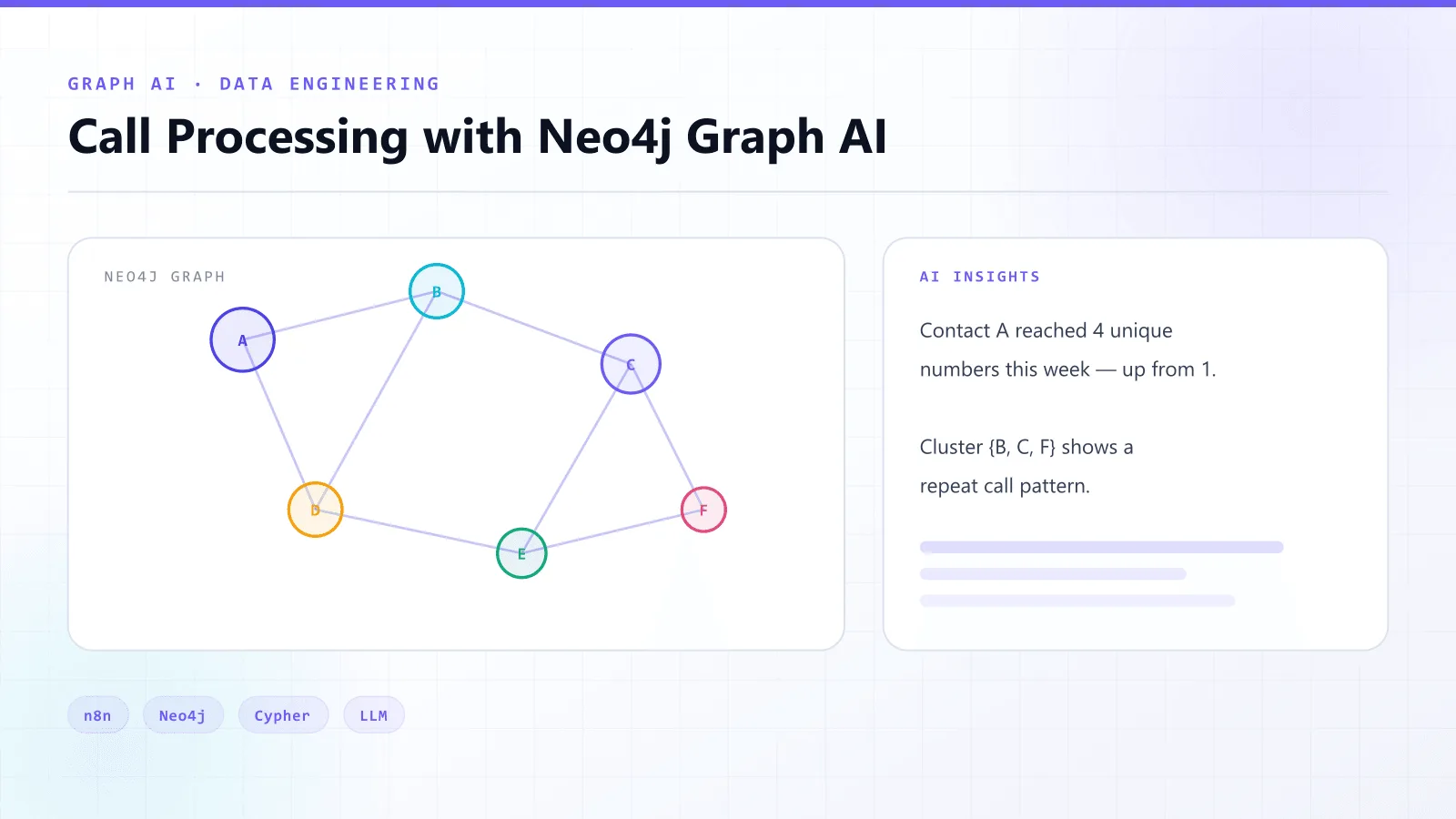 Call Processing Pipeline with Neo4j Graph AI — architecture overview