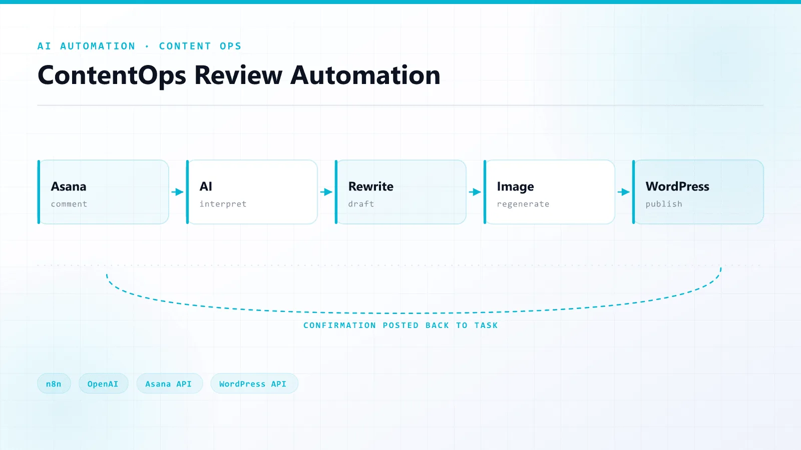 ContentOps Review Automation — architecture overview