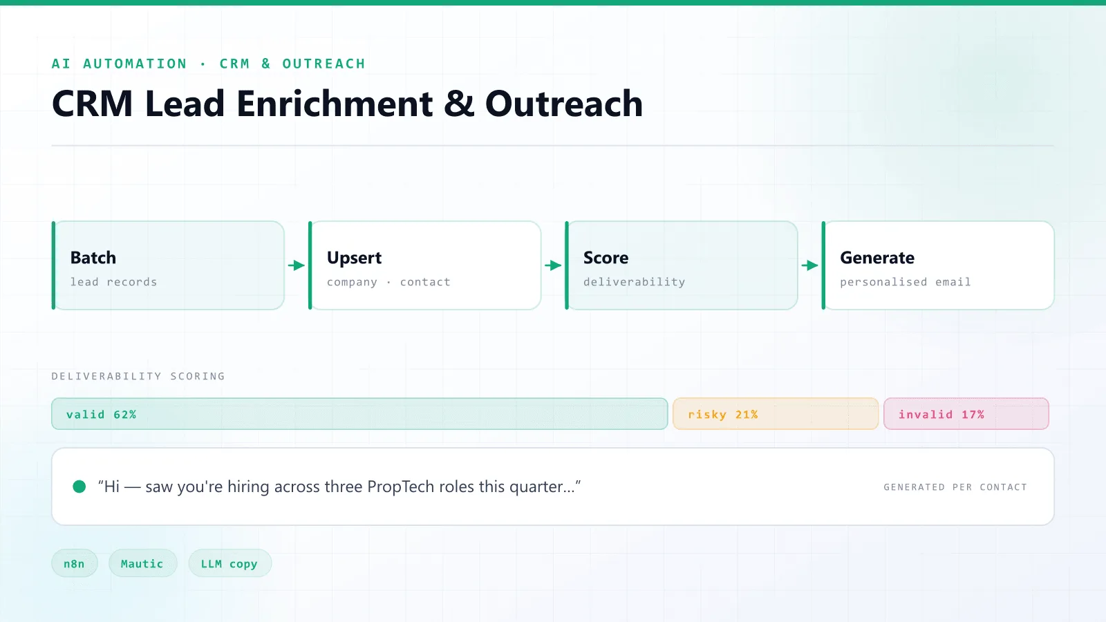 CRM Lead Enrichment & Cold Outreach Engine — architecture overview