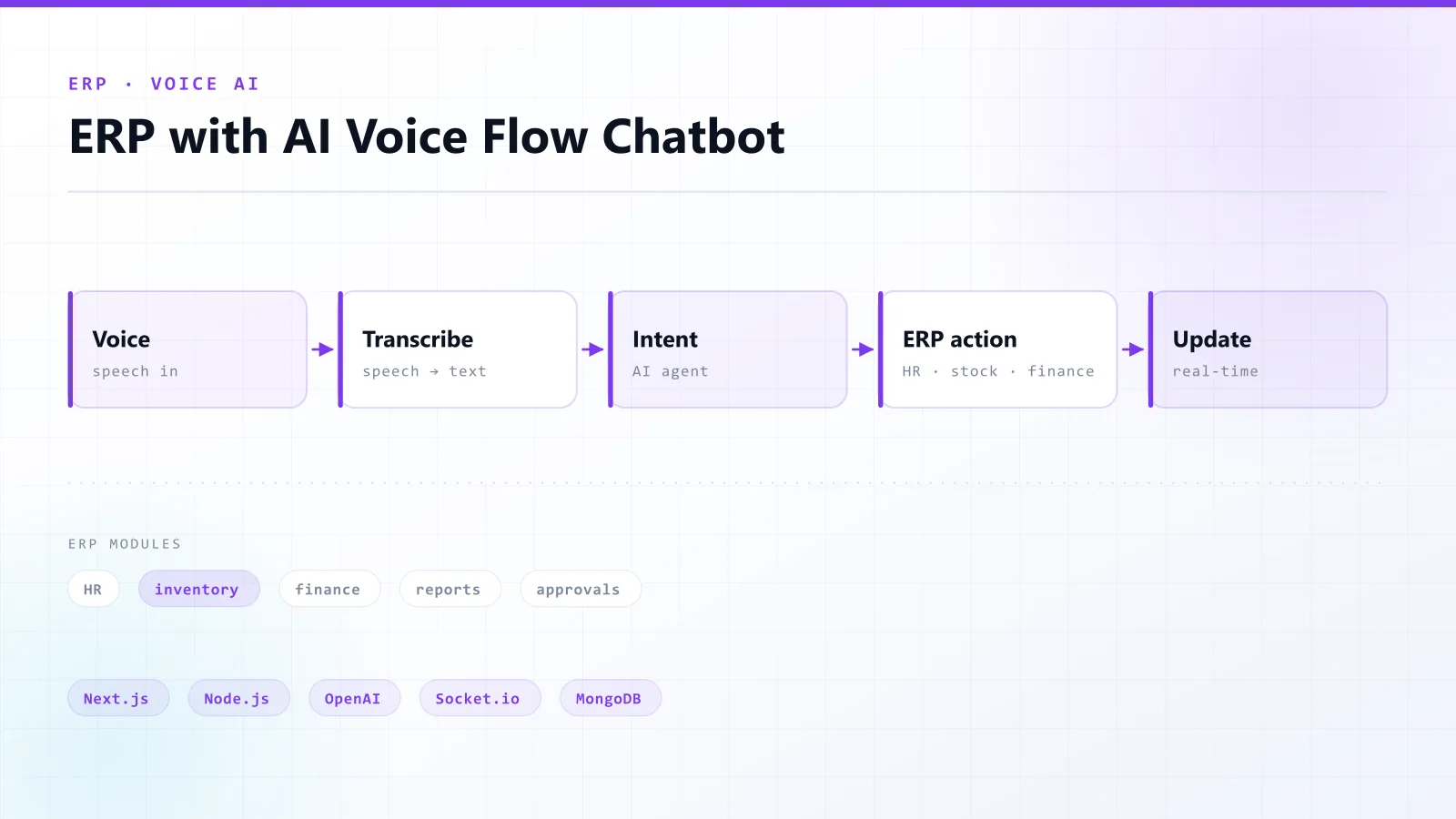 ERP Software with AI Voice Flow Chatbot — architecture overview