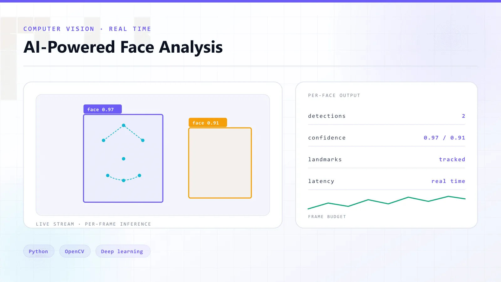 AI-Powered Face Analysis System — architecture overview