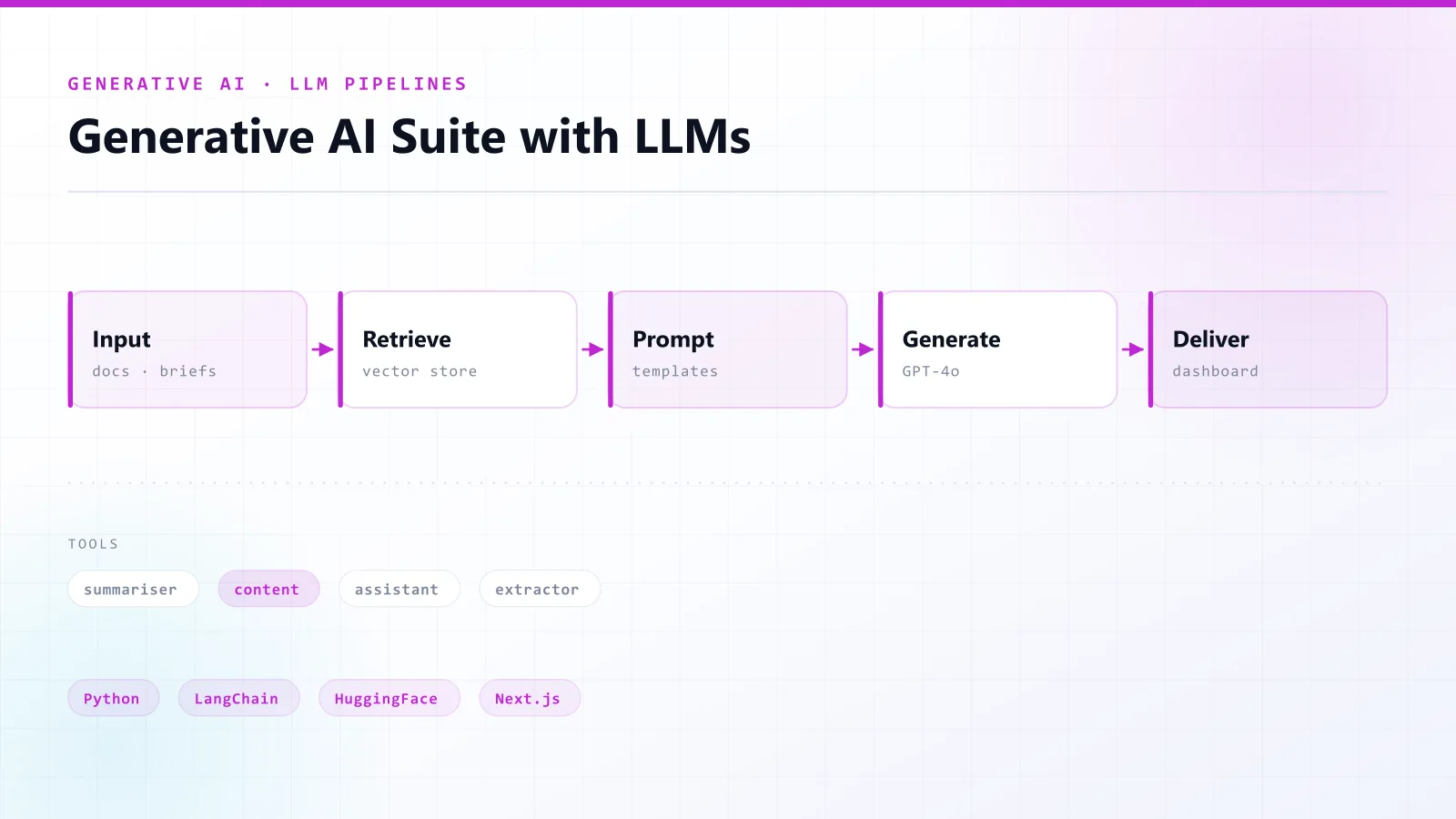 Generative AI Suite with LLMs — architecture overview