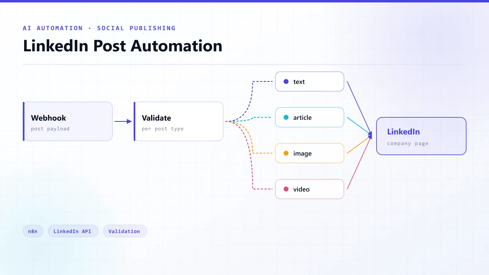 AI-Powered LinkedIn Post Automation — architecture overview