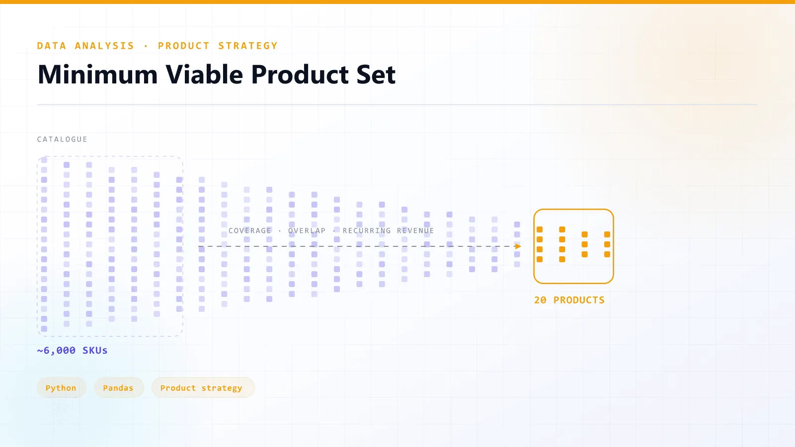 Minimum Viable Product Set — architecture overview