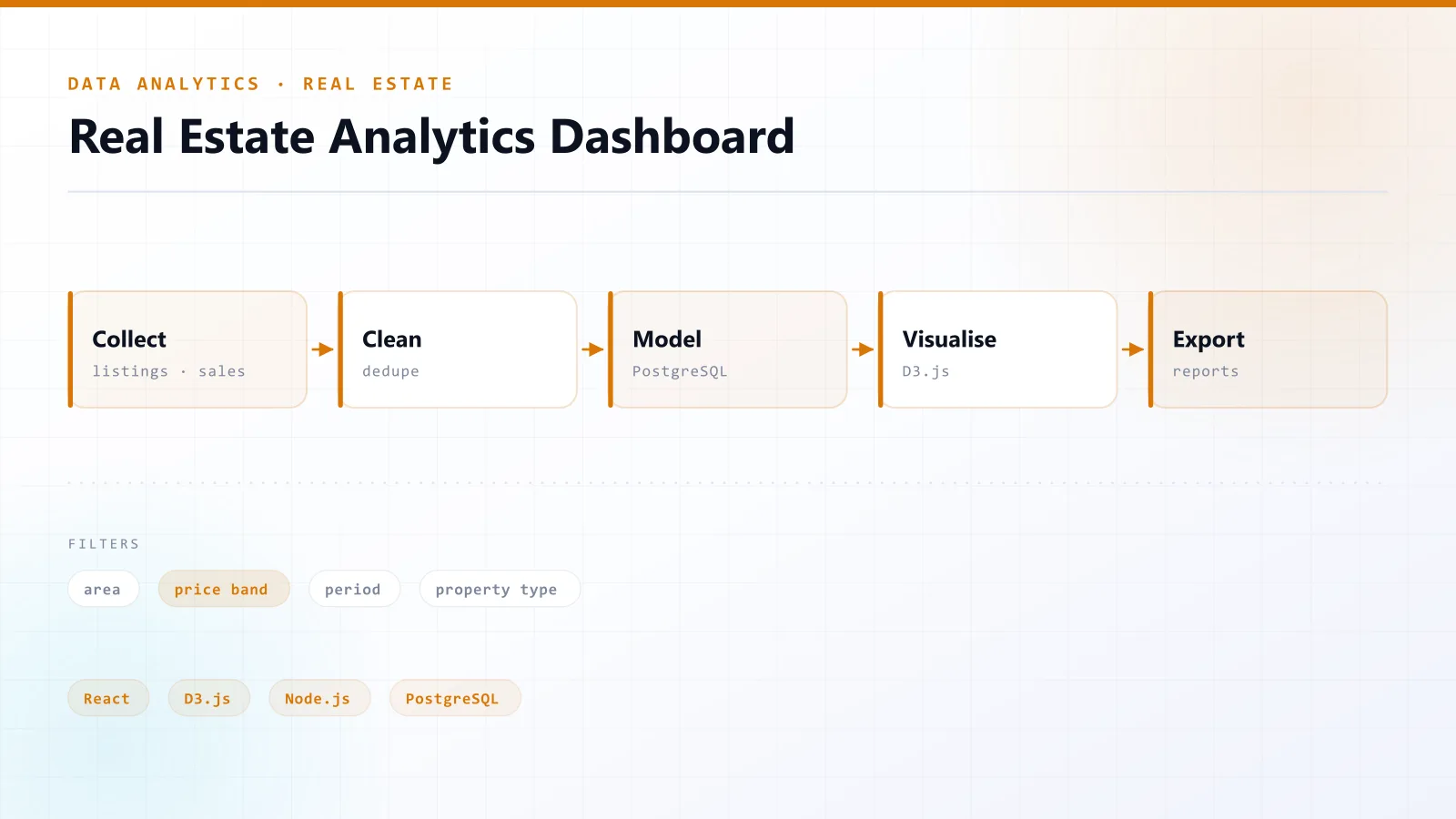 Custom Analytics Dashboard for Real Estate — architecture overview