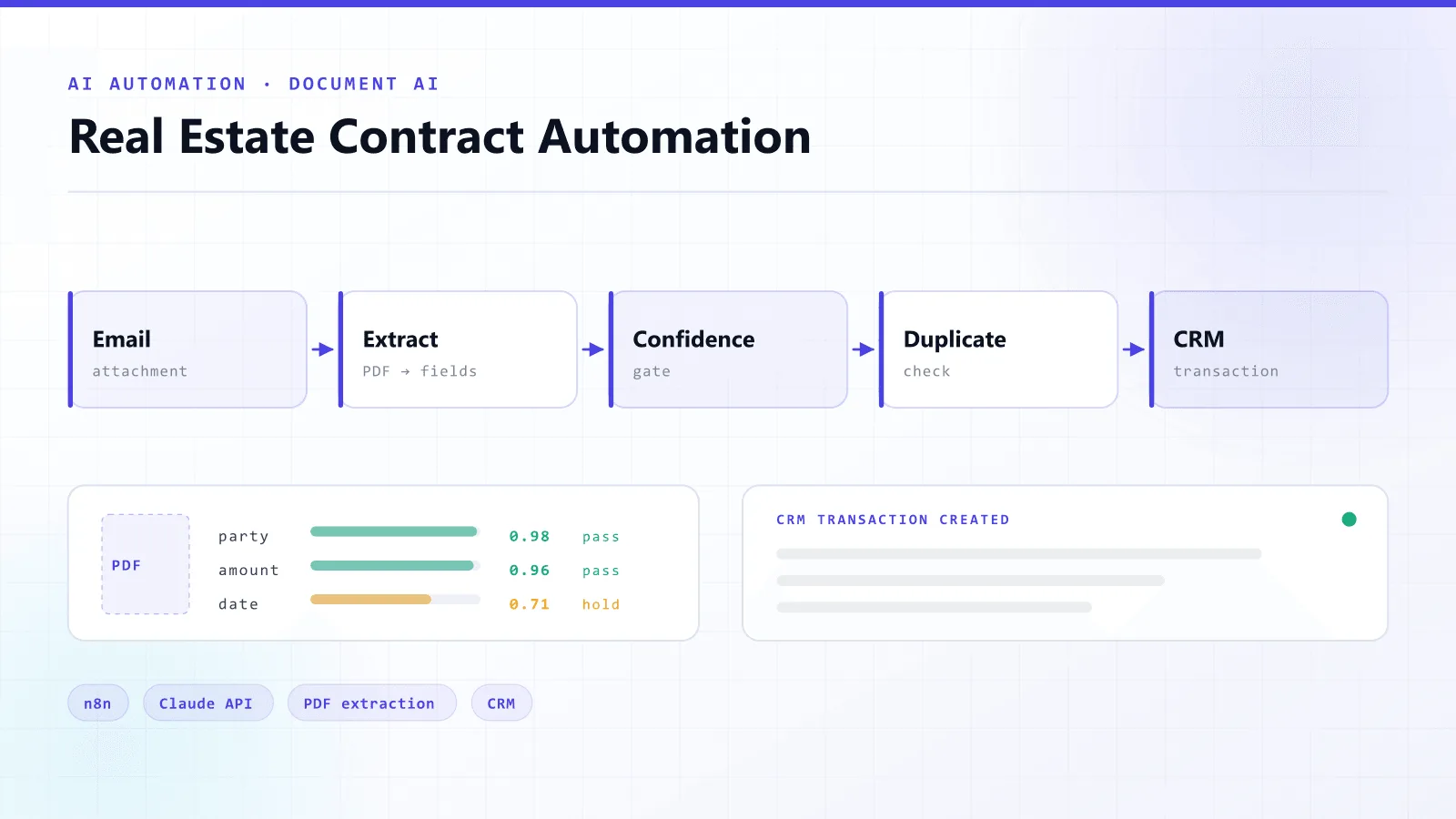 Real Estate Contract Automation — architecture overview