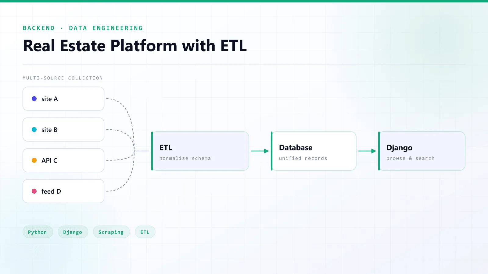 Real Estate Platform with ETL & Scraping — architecture overview