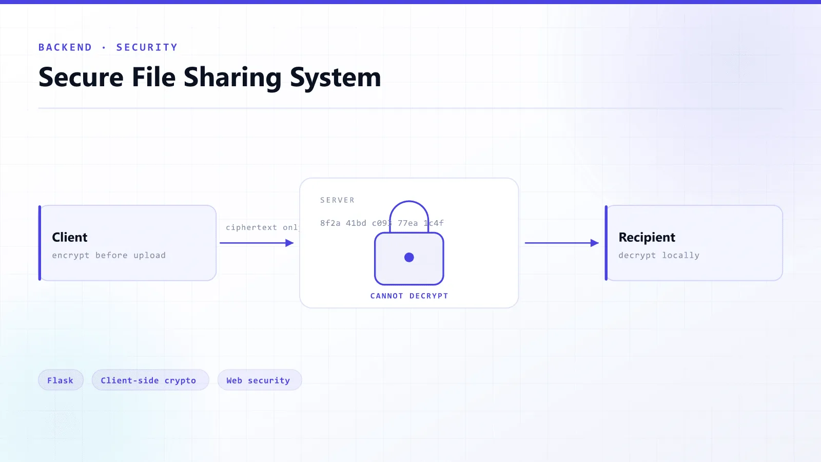 Secure File Sharing System — architecture overview