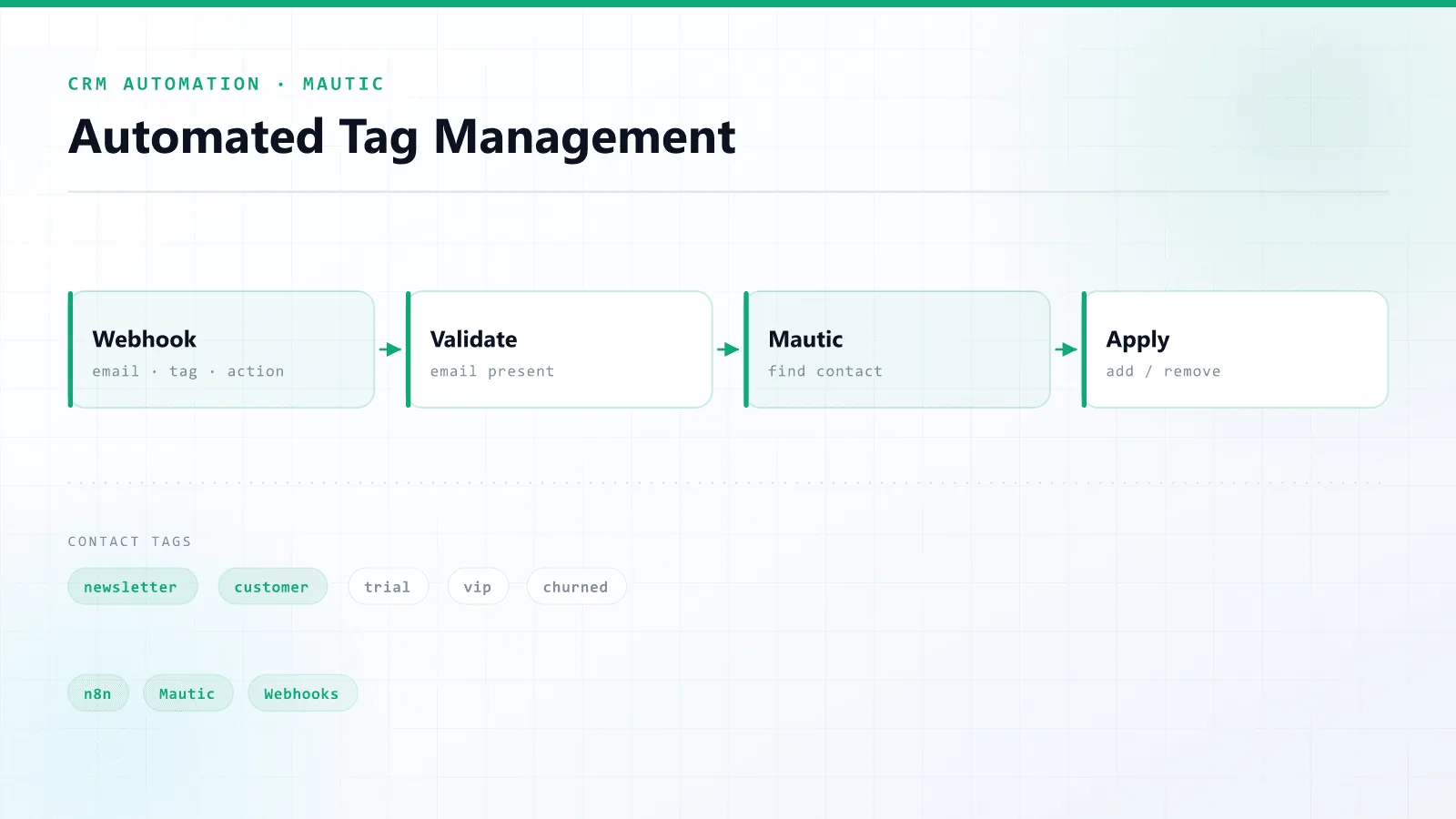 Automated Tag Management via Webhook — architecture overview