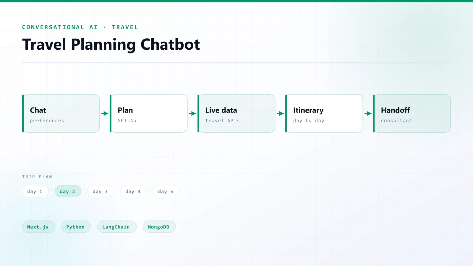 Travel Planning Chatbot with GPT-4o — architecture overview