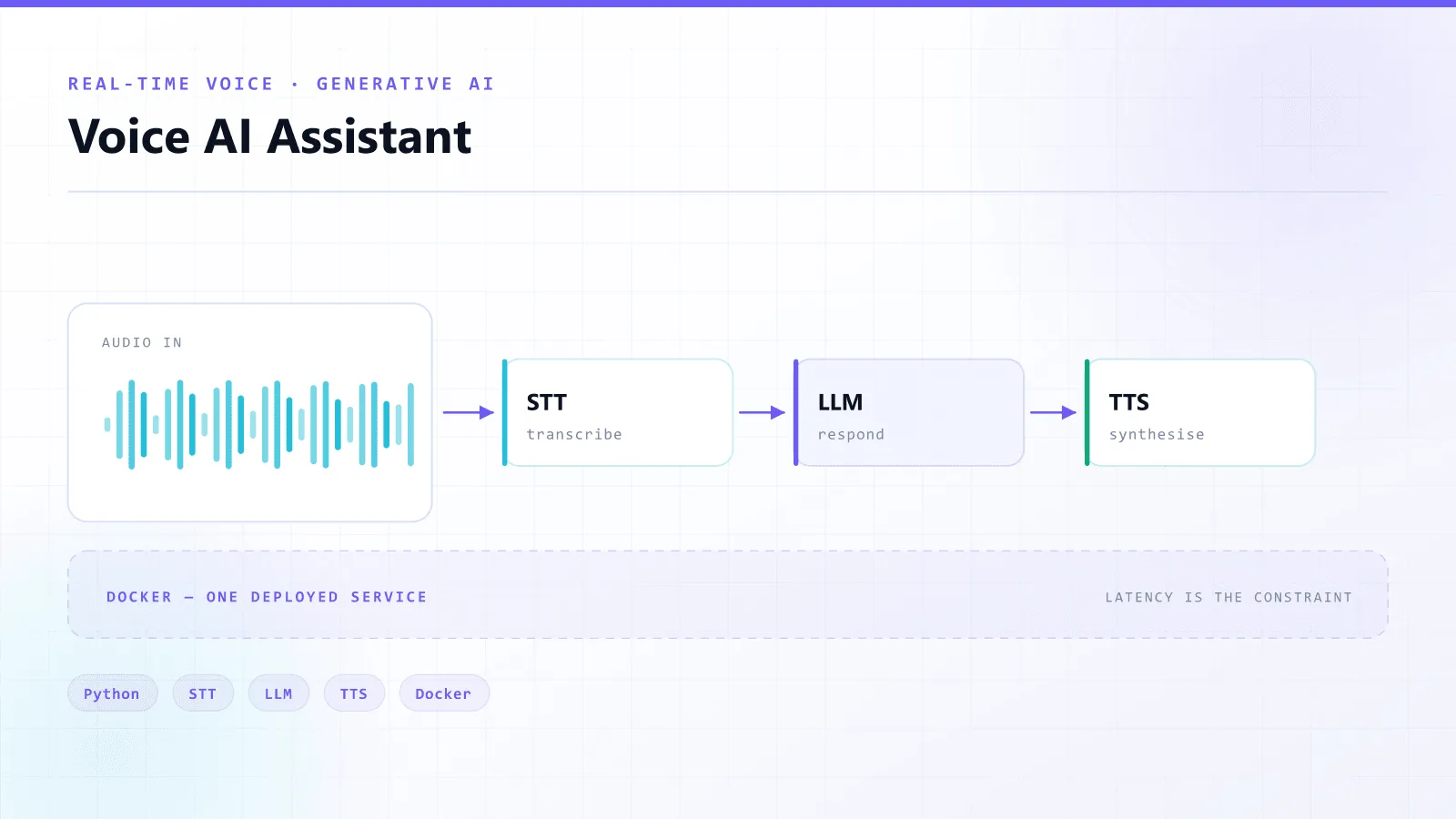 Voice AI Assistant — architecture overview