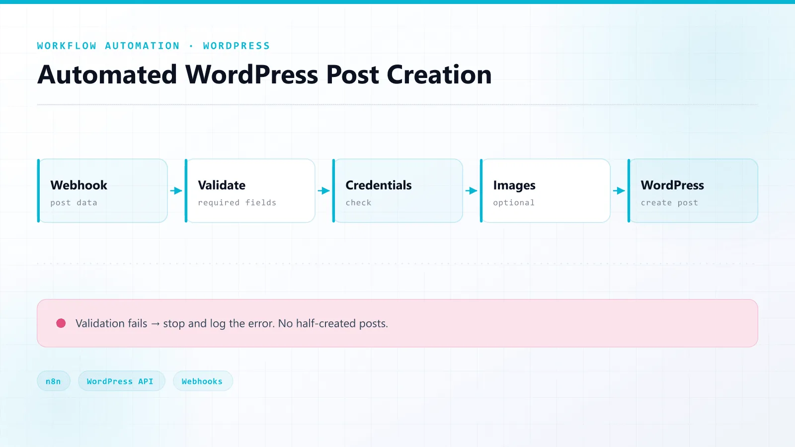 Automated WordPress Post Creation — architecture overview